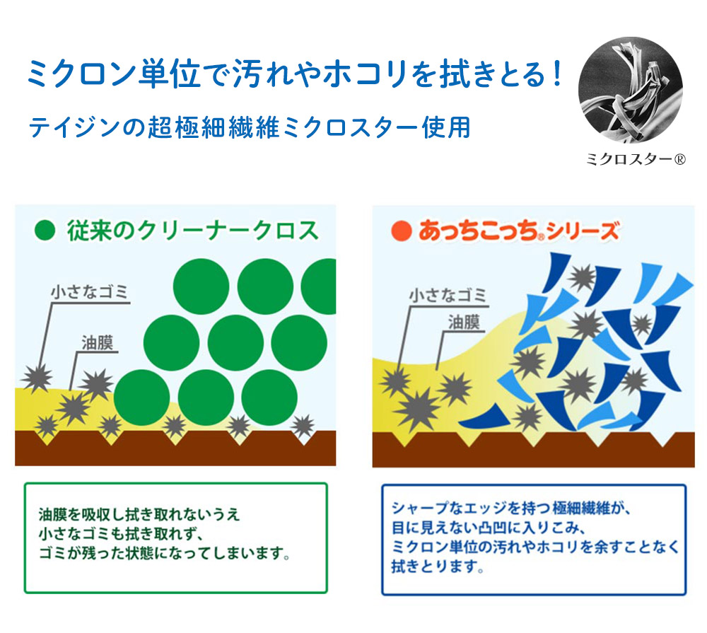 ミクロン単位で汚れやホコリを拭きとります