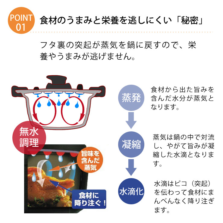 蓋裏の突起が上記を鍋に戻すので、栄養やうまみが逃げにくい構造