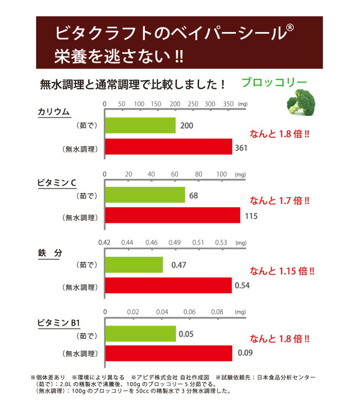 ビタクラフトの栄養を逃さないベイパーシール