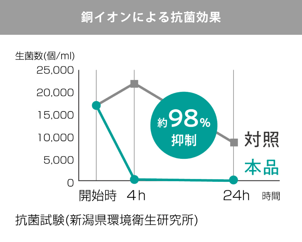 銅イオンの抗菌効果でぬめりを軽減