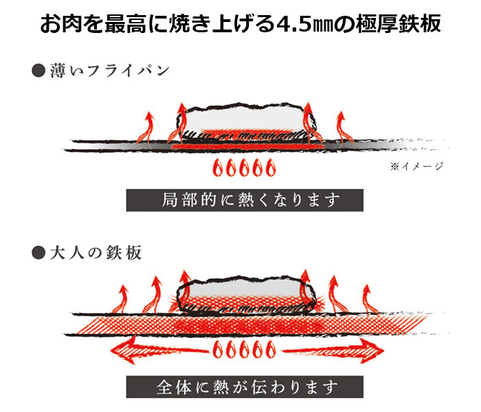 お肉を最高に焼き上げる4.5mmの極厚鉄板