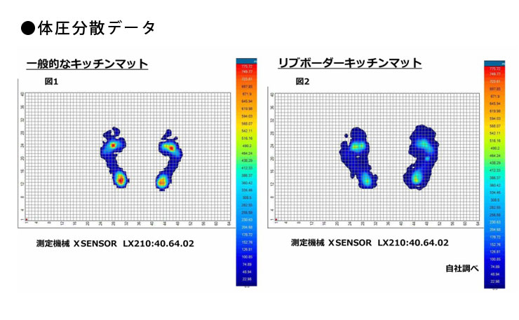 クッション性に優れた高密度メモリーフォーム使用でふんわりと包み込むような踏み心地,長時間の立ち作業をサポート