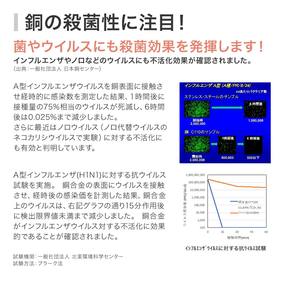 銅イオンはウィルスにも有効で、インフルエンザやノロウィルスにも不活性化効果を確認
