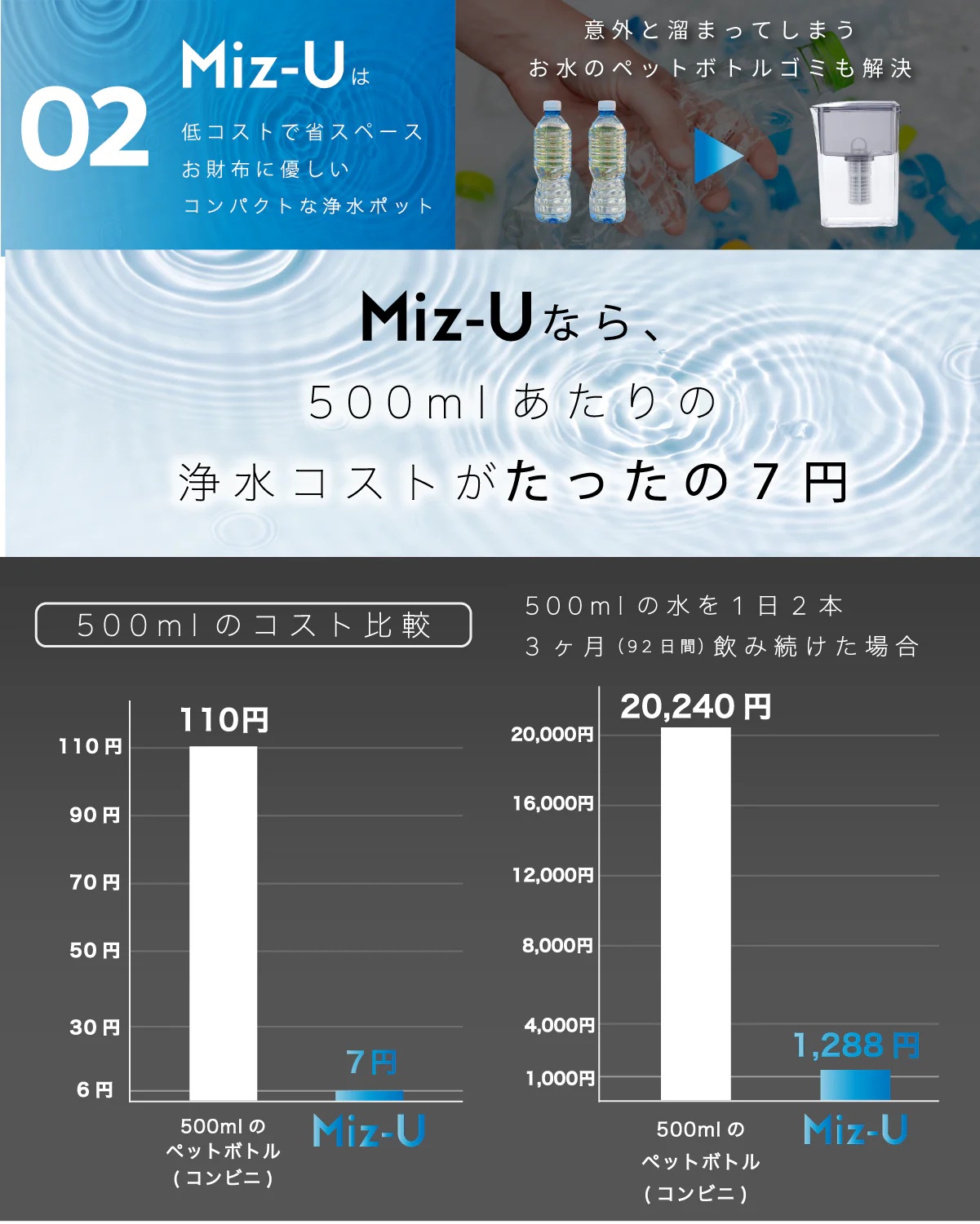 500mlあたりの浄水コストが約7円