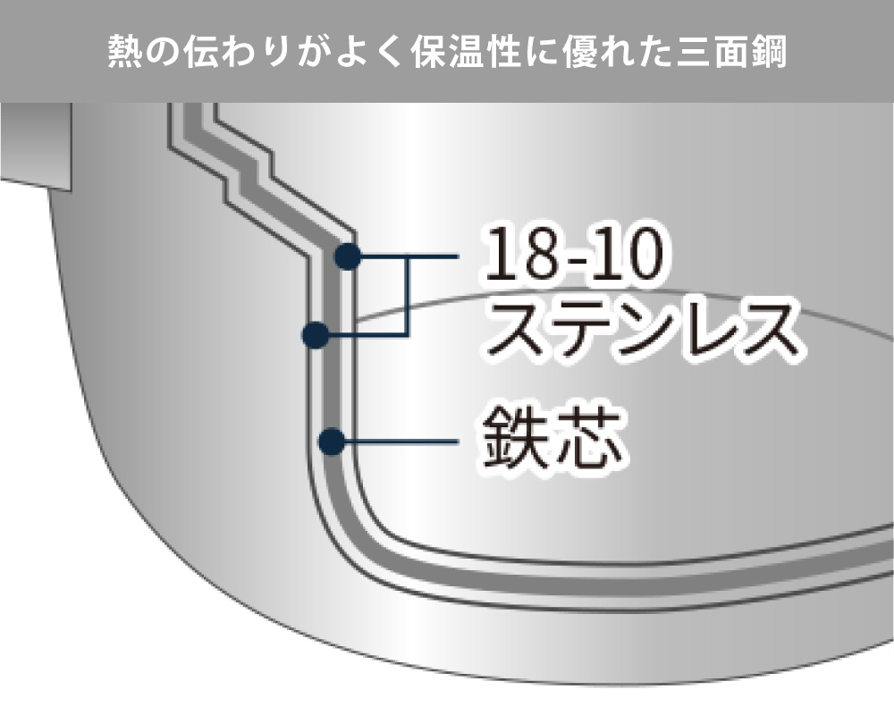 ステンレスを鉄で挟んだ全面鉄芯三層鋼は、鉄の優れた熱伝導性により、熱がムラなく伝わります