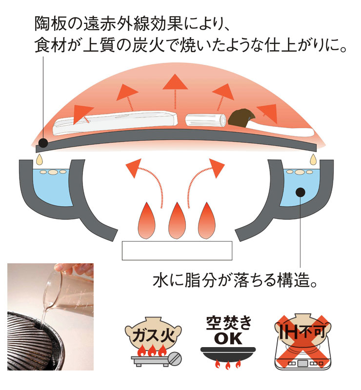 陶板の傾斜により溝に沿って余分な脂が流れてヘルシーな上、脂が直接火に落ちない構造