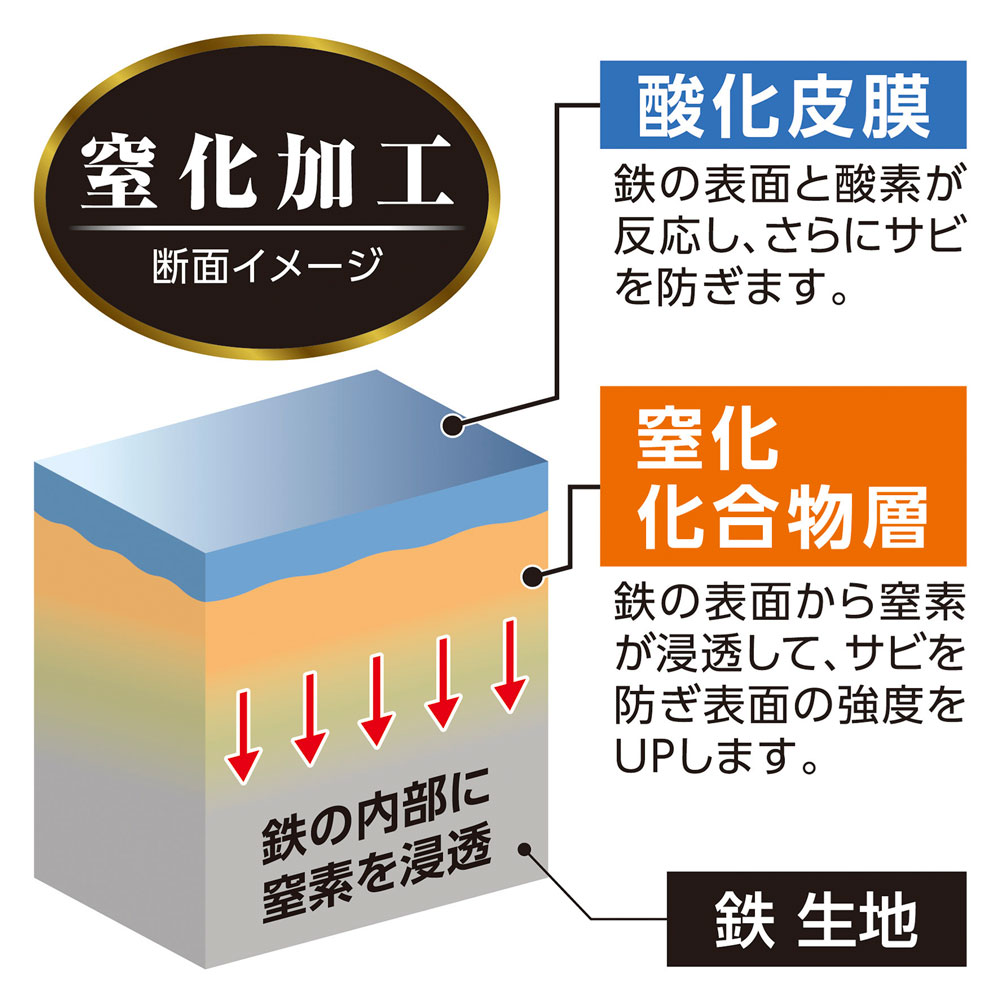 窒化加工の表面にできた微細孔凹凸に油が吸収されるので、使えば使うほど油なじみが良くなります