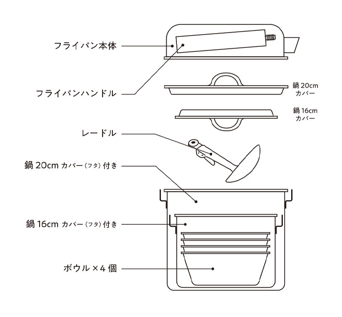 フライパンと鍋本体はステンレス+アルミの全面多層構造